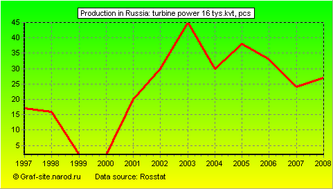 Charts - Production in Russia - Turbine power 16 tys.kvt
