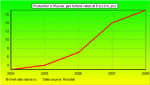 Charts - Production in Russia - Gas turbine rated at 6 tys.kvt