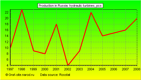 Charts - Production in Russia - Hydraulic turbines