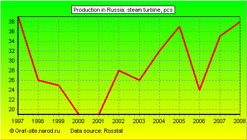 Charts - Production in Russia - Steam turbine