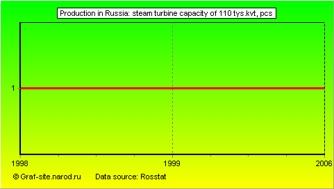 Charts - Production in Russia - Steam turbine capacity of 110 tys.kvt