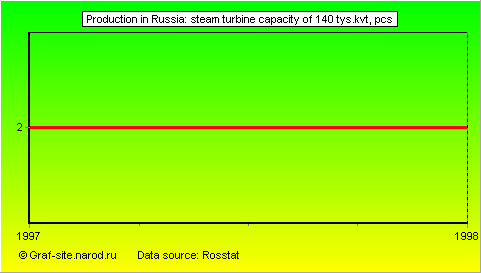 Charts - Production in Russia - Steam turbine capacity of 140 tys.kvt