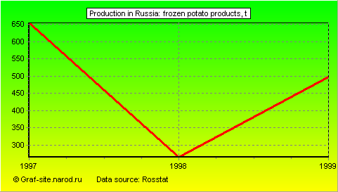 Charts - Production in Russia - Frozen potato products