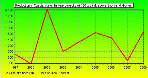 Charts - Production in Russia - Steam turbine capacity of 180 tys.kvt. above