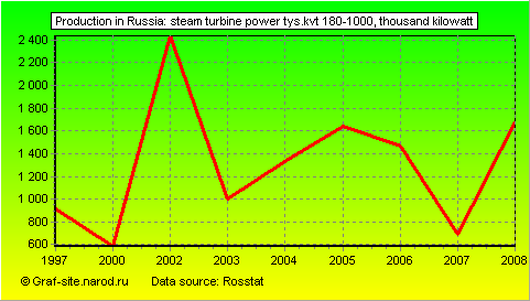 Charts - Production in Russia - Steam turbine power tys.kvt 180-1000