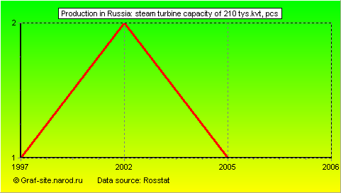 Charts - Production in Russia - Steam turbine capacity of 210 tys.kvt