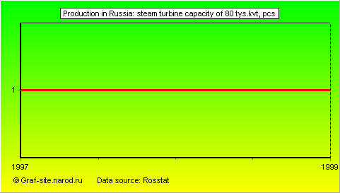 Charts - Production in Russia - Steam turbine capacity of 80 tys.kvt