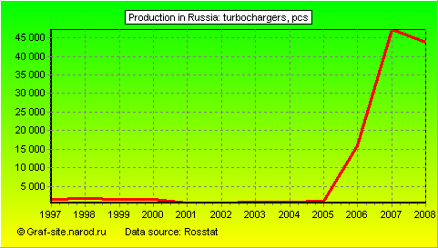 Charts - Production in Russia - Turbochargers