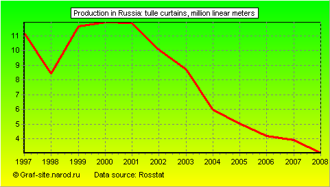 Charts - Production in Russia - Tulle curtains