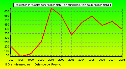 Charts - Production in Russia - Semi-frozen fish (fish dumplings, fish soup, frozen fish)