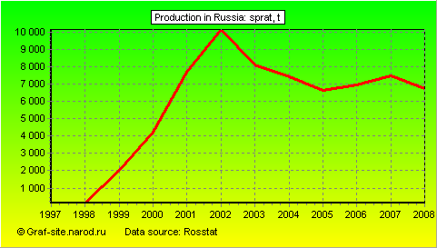 Charts - Production in Russia - Sprat