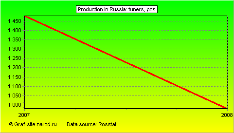 Charts - Production in Russia - Tuners
