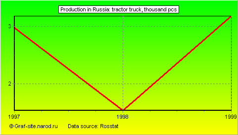 Charts - Production in Russia - Tractor truck