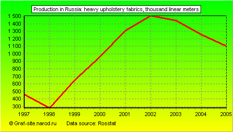 Charts - Production in Russia - Heavy upholstery fabrics