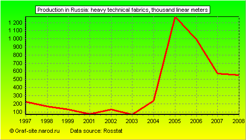 Charts - Production in Russia - Heavy technical fabrics