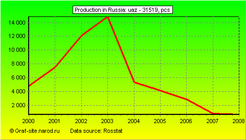 Charts - Production in Russia - UAZ - 31519