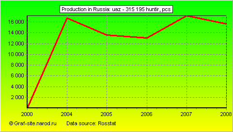 Charts - Production in Russia - UAZ - 315 195 HUNTIR