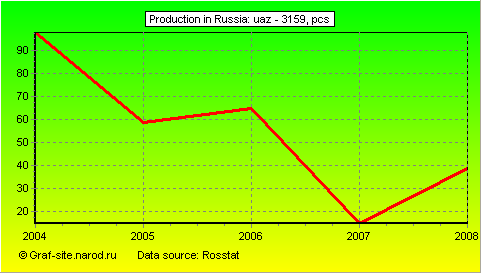 Charts - Production in Russia - UAZ - 3159