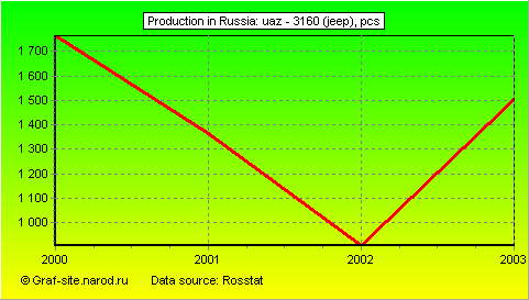 Charts - Production in Russia - UAZ - 3160 (JEEP)