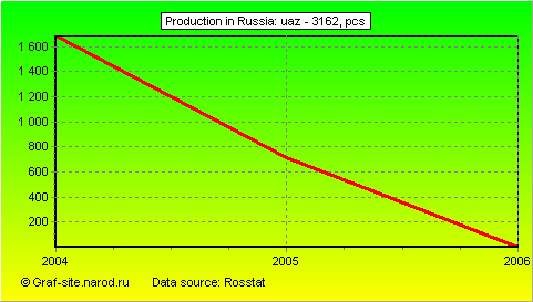 Charts - Production in Russia - UAZ - 3162