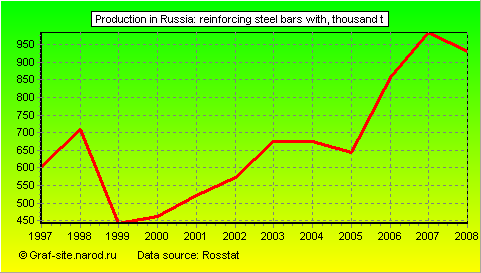 Charts - Production in Russia - Reinforcing steel bars with