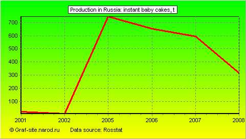 Charts - Production in Russia - Instant baby cakes