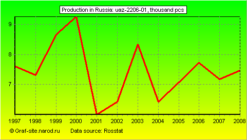 Charts - Production in Russia - UAZ-2206-01