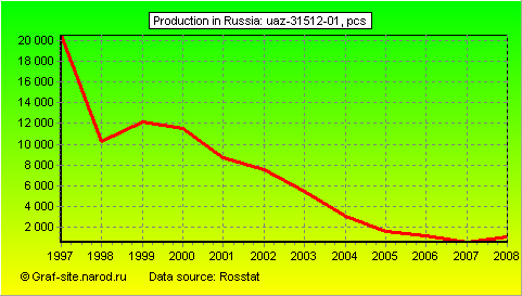Charts - Production in Russia - UAZ-31512-01
