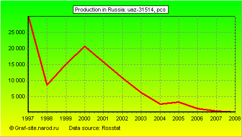 Charts - Production in Russia - UAZ-31514