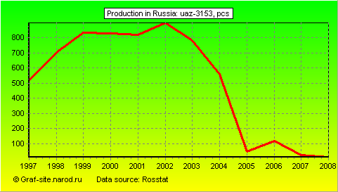 Charts - Production in Russia - UAZ-3153