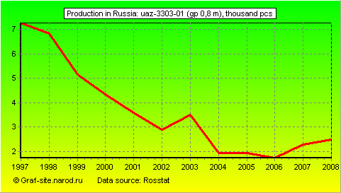 Charts - Production in Russia - UAZ-3303-01 (GP 0,8 m)