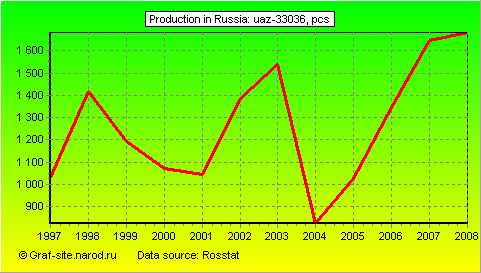 Charts - Production in Russia - UAZ-33036