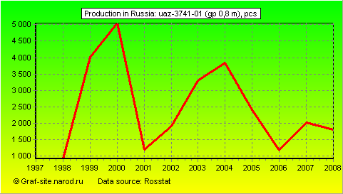 Charts - Production in Russia - UAZ-3741-01 (GP 0,8 m)