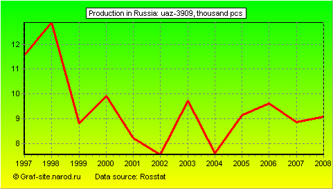 Charts - Production in Russia - UAZ-3909