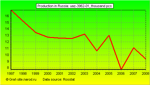 Charts - Production in Russia - UAZ-3962-01