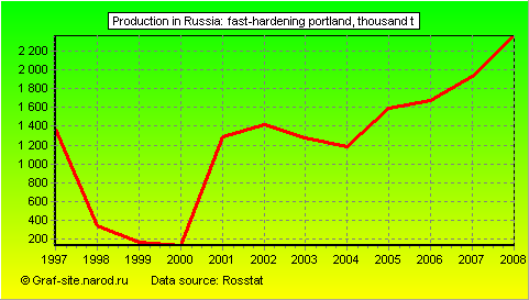 Charts - Production in Russia - Fast-hardening Portland