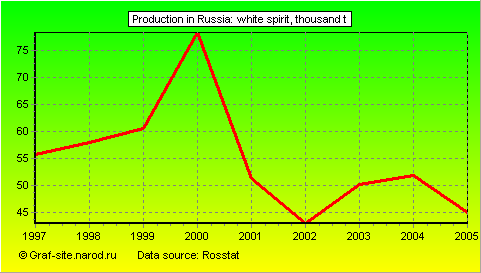 Charts - Production in Russia - White Spirit