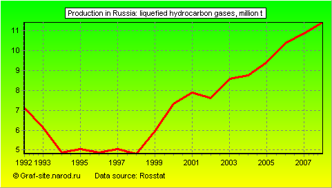 Charts - Production in Russia - Liquefied hydrocarbon gases