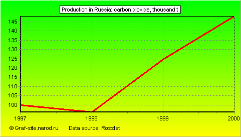 Charts - Production in Russia - Carbon dioxide