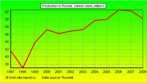 Charts - Production in Russia - Carbon steel