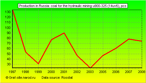Charts - Production in Russia - Coal for the hydraulic mining u900-325 (14uv6)