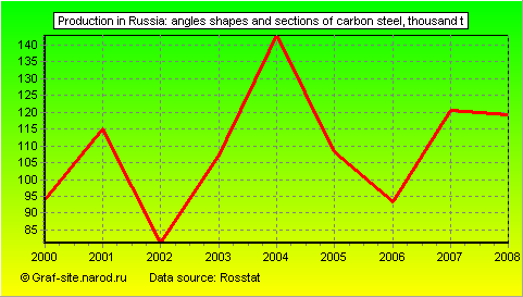 Charts - Production in Russia - Angles shapes and sections of carbon steel