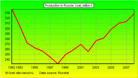 Charts - Production in Russia - Coal