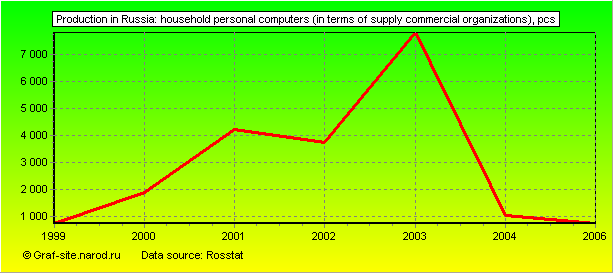 Charts - Production in Russia - Household personal computers (in terms of supply commercial organizations)