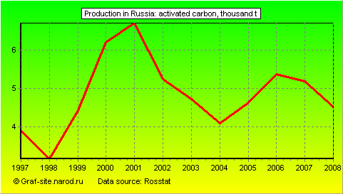 Charts - Production in Russia - Activated carbon