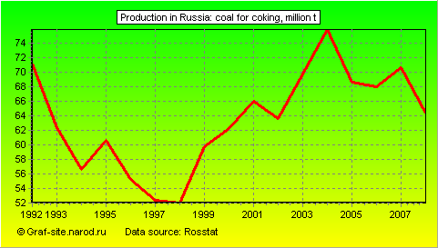Charts - Production in Russia - Coal for coking