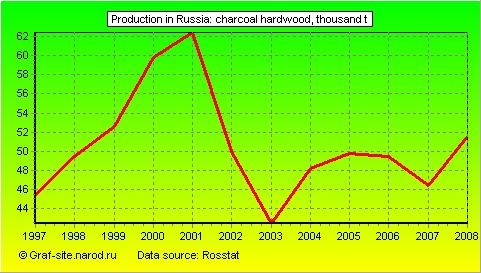 Charts - Production in Russia - Charcoal Hardwood