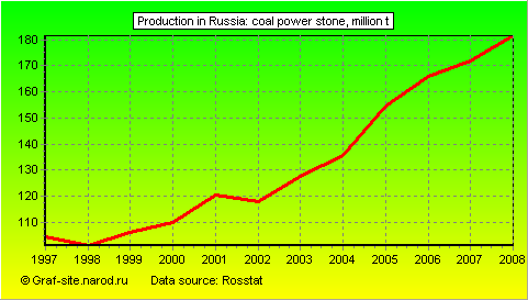 Charts - Production in Russia - Coal Power Stone