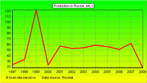 Charts - Production in Russia - Eel