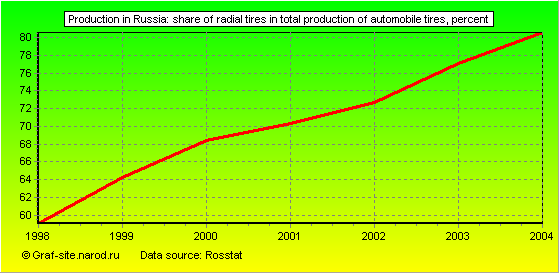 Charts - Production in Russia - Share of radial tires in total production of automobile tires
